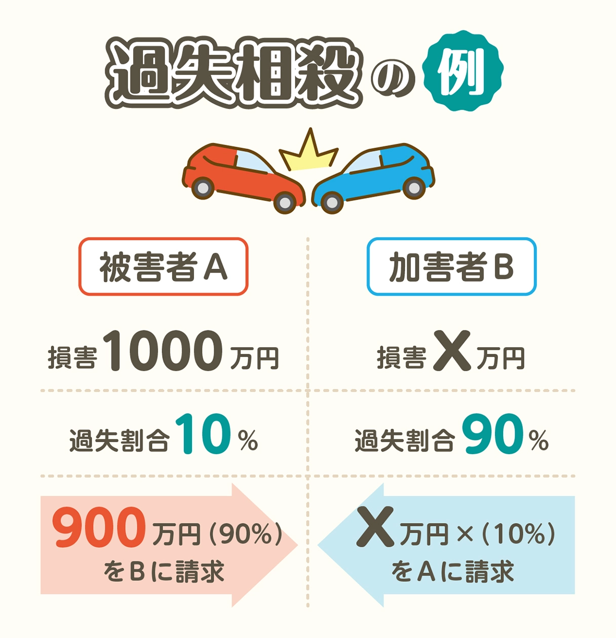 事故において過失割合がなぜ重要なのか？