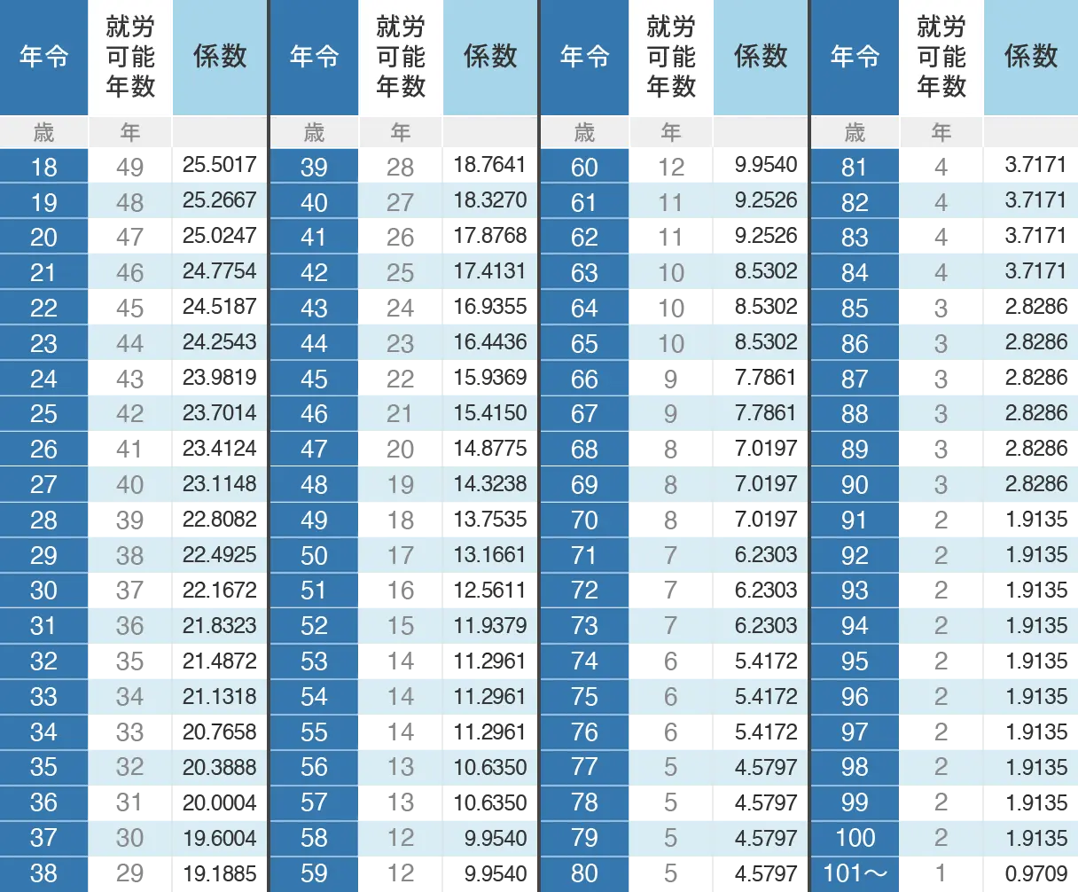 ライプニッツ係数