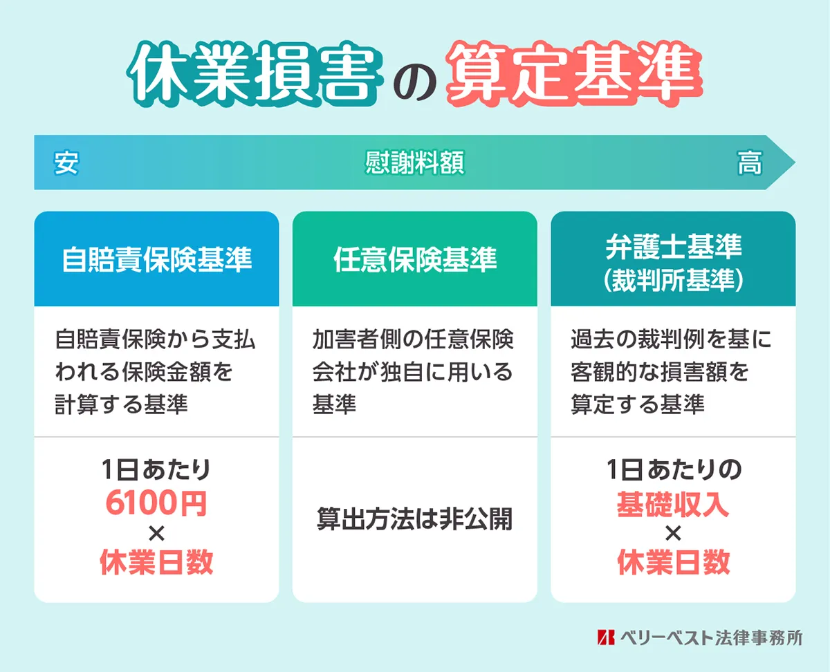 休業損害の計算方法は？休業日数の数え方