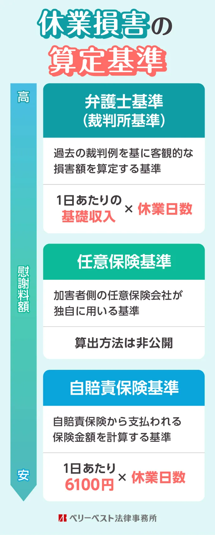 休業損害の計算方法は？休業日数の数え方