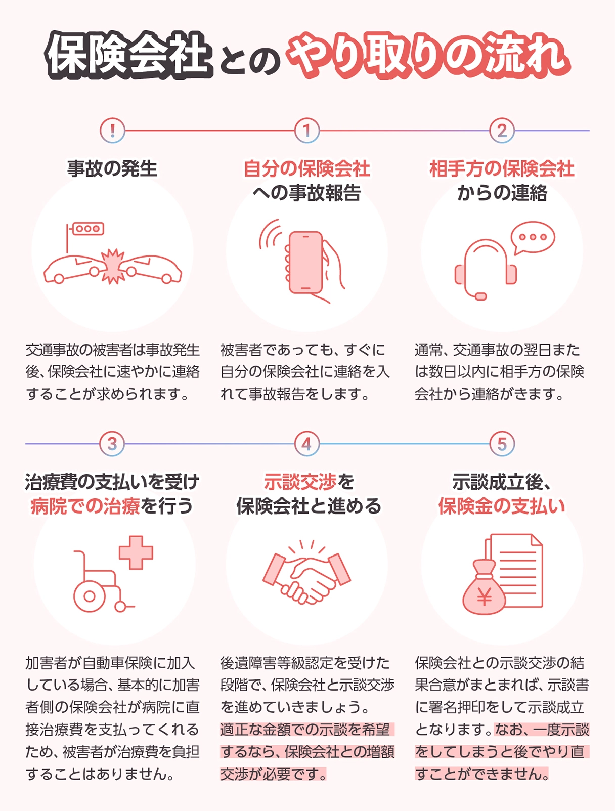 交通事故の賠償について、保険会社とやり取りするときの流れ