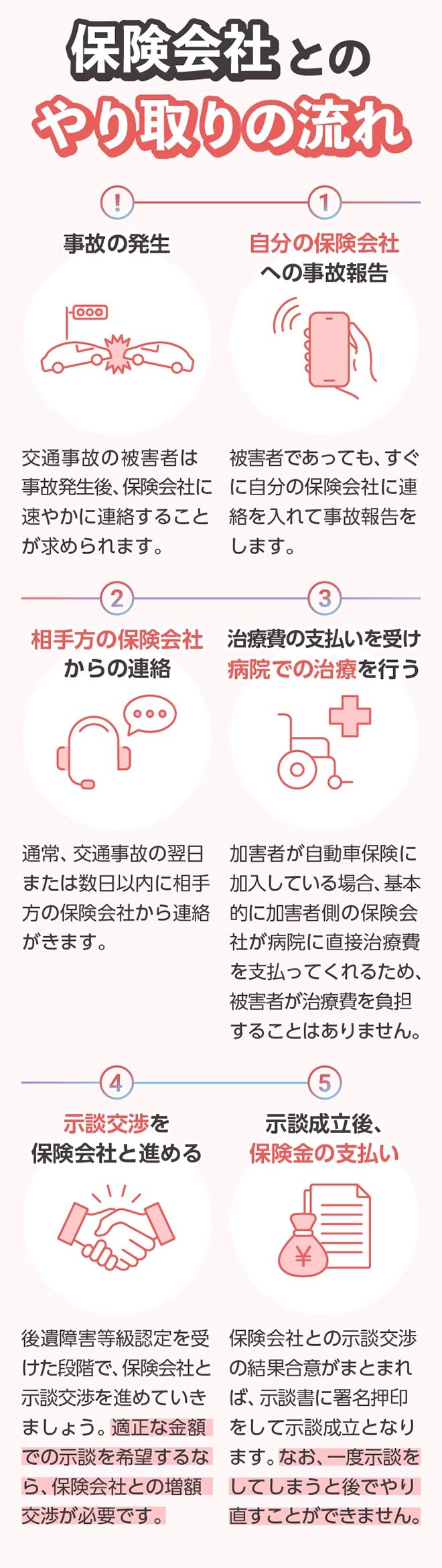 交通事故の賠償について、保険会社とやり取りするときの流れ