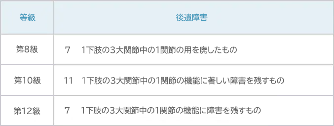 等級と後遺障害の抜粋