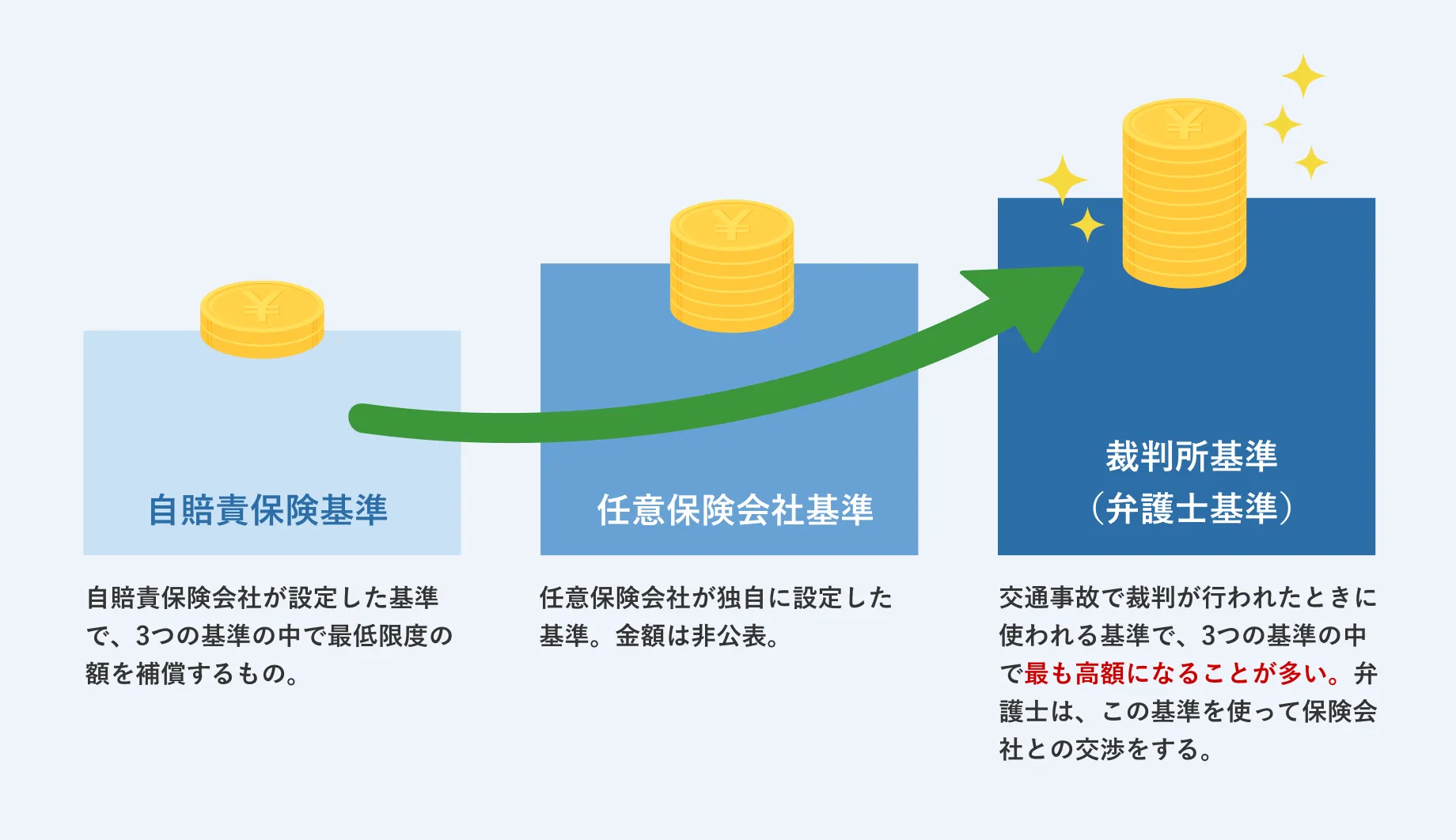 交通事故の賠償金