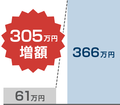 増額結果グラフ
