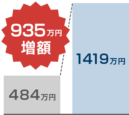 増額結果グラフ