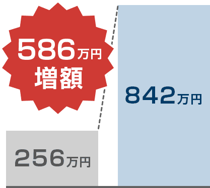 増額結果グラフ